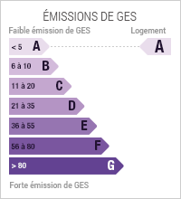 Emissions de Gaz à Effet de Serre de niveau A